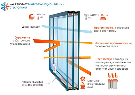 МНОГОФУНКЦИОНАЛЬНЫЙ СТЕКЛОПАКЕТ